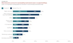 The most innovative sectors for sustainability The most innovative sectors for sustainability
