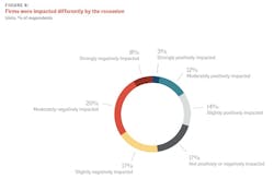 The recession's impact varied widely The recession's impact varied widely