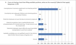 Reasons why pros can't find workers Reasons why pros can't find workers