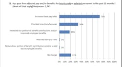 Contractors are raising the pay scales to attract workers Contractors are raising the pay scales to attract workers