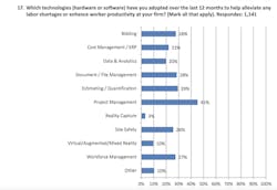 Technology is helping contractors manage with fewer employees Technology is helping contractors manage with fewer employees