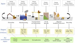 bdcnetwork.com Key Environmental Impacts during the Life Cycle of Building Materials bdcnetwork.com Key Environmental Impacts during the Life Cycle of Building Materials
