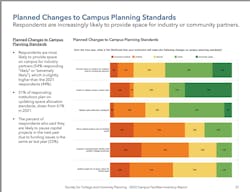 Institutions reserving more space for businesses. Charts: Society of College and UNiversity Planning Institutions reserving more space for businesses. Charts: Society of College and UNiversity Planning