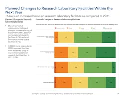 Making more space for research labs Making more space for research labs