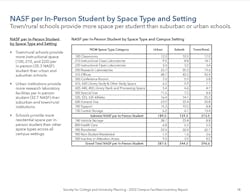 Net aggregate sf by type and setting Net aggregate sf by type and setting