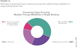 Multiple therapies in single buildings Multiple therapies in single buildings