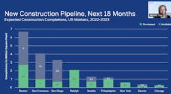 S+T Construction demand for next 18 months S+T Construction demand for next 18 months