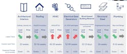 Lead times and inflation for key building materials Lead times and inflation for key building materials