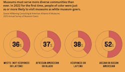Museums Are Attracting A More Diverse Patronage Museums Are Attracting A More Diverse Patronage
