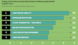 Location an important factor in choosing healthcare Location an important factor in choosing healthcare