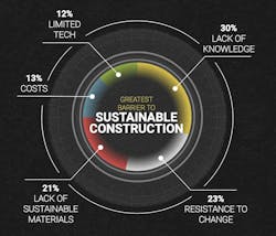 There are several barriers to achieving sustainable construction There are several barriers to achieving sustainable construction
