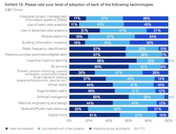 More E+c Firms Are Adopting Tech Solutions More E+c Firms Are Adopting Tech Solutions