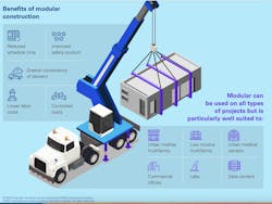 The benefits of off-site manufacturing are being acknowledged by a greater portion of the construction industry today. Illustration: KPMG The benefits of off-site manufacturing are being acknowledged by a greater portion of the construction industry today. Illustration: KPMG
