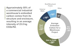 Where embodied carbon is most prevalent Where embodied carbon is most prevalent
