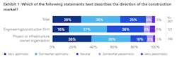 E+C firms and owners are fairly optimistic about the industry. Chart: KPMG International E+C firms and owners are fairly optimistic about the industry. Chart: KPMG International