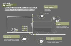 Materials choices can lower a building's EC Materials choices can lower a building's EC