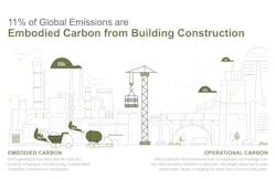 An estimated 11% of global greenhouse gases come from the embodied carbon from building construction. But there has been relatively little EC measurement in industrial buildings. Charts: BranchPattern An estimated 11% of global greenhouse gases come from the embodied carbon from building construction. But there has been relatively little EC measurement in industrial buildings. Charts: BranchPattern