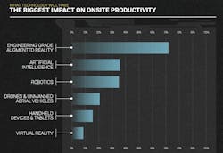 Jobsite managers see tech having more impact on productvity Jobsite managers see tech having more impact on productvity
