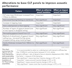 How to improve acoustic performance of cross laminated timber CLT panels Acentech How to improve acoustic performance of cross laminated timber CLT panels Acentech
