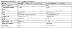 Table 1: In these two examples, the owner requested that each asset within the BIM model include the following information at a minimum. Courtesy: CDM Smith Table 1: In these two examples, the owner requested that each asset within the BIM model include the following information at a minimum. Courtesy: CDM Smith
