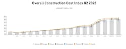 Mortenson's Construction Cost Index shows a leveling off of prices Mortenson's Construction Cost Index shows a leveling off of prices