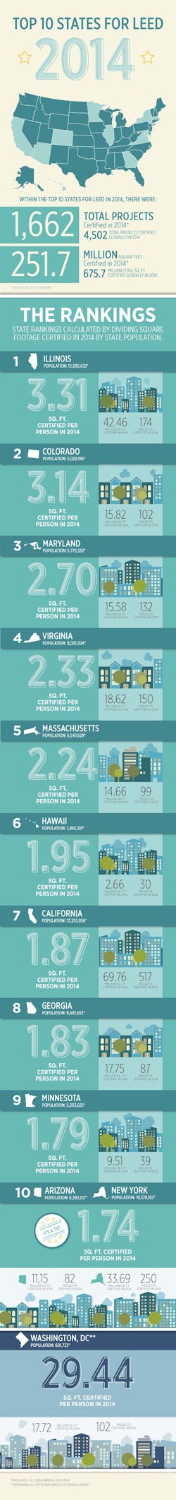 Infographic Top Leed States Infographic Top Leed States