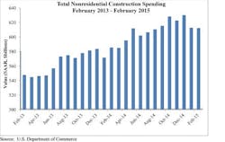 Nonresidential Construction Spending Nonresidential Construction Spending