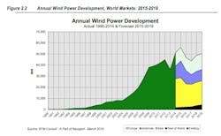 Wind%20power%20growth Wind%20power%20growth