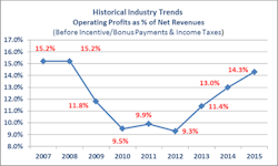 Ae Profit Margin Psmj Ae Profit Margin Psmj