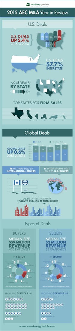 Mg M%26 A 2015 Infographic Year End Final Mg M%26 A 2015 Infographic Year End Final