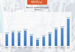 Apartment Supply 2006 2016 Apartment Supply 2006 2016