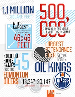 Oilers Infographic Oilers Infographic