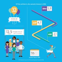 Time Licensure Ncarb Time Licensure Ncarb