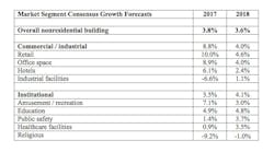 Market segment consensus growth forecast chart Market segment consensus growth forecast chart