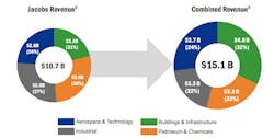 Before-and after sector breakdown for Jacob's acquisition of CH2M Before-and after sector breakdown for Jacob's acquisition of CH2M