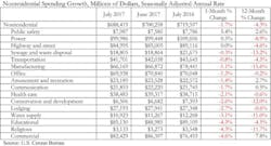 ABC Nonresidential spending growth chart ABC Nonresidential spending growth chart