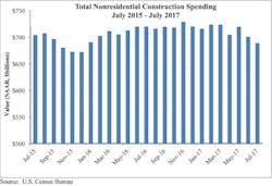 ABC Total Nonresidential Construction Spending chart ABC Total Nonresidential Construction Spending chart