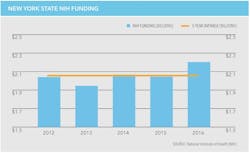 Transwestern Life Science2017 Nih Funding Transwestern Life Science2017 Nih Funding