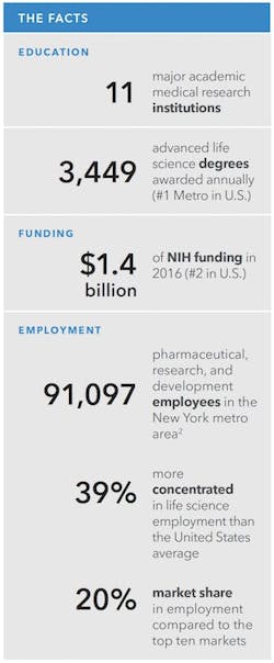 Transwestern Life Science2017 Facts Transwestern Life Science2017 Facts