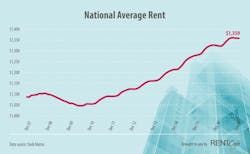 National Average Rent 002 National Average Rent 002
