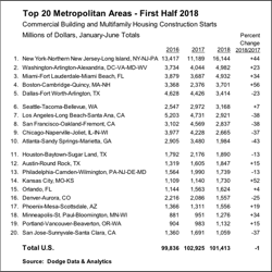 Multifamily Starts Multifamily Starts