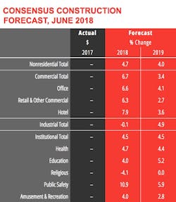 Midyear Forecast Midyear Forecast