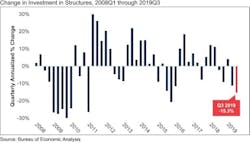 Gdp Chart Q3 19 Gdp Chart Q3 19