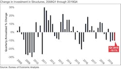 Gdp Chart Q4 19 Gdp Chart Q4 19