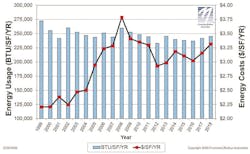 3%20usage%2 Bcosts%20sf%20trend 3%20usage%2 Bcosts%20sf%20trend