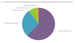 NRCA survey: Most roofers expect to be back in business soon after the pandemic ends NRCA survey: Most roofers expect to be back in business soon after the pandemic ends