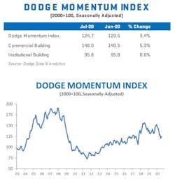 Dmi July 2020 Dmi July 2020