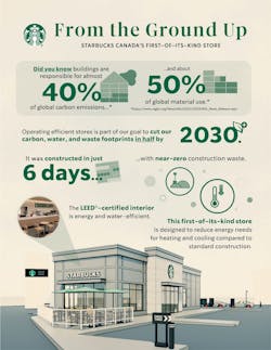 Starbucks sustainable building graphic Starbucks sustainable building graphic