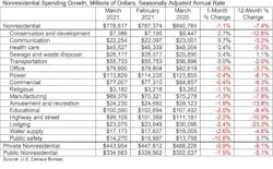 Spending Table 5 3 21 Spending Table 5 3 21