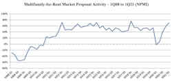 Multifamily%20 Proposal%20 Activity%20 Continues%20 Near Record%20 Rise Multifamily%20 Proposal%20 Activity%20 Continues%20 Near Record%20 Rise